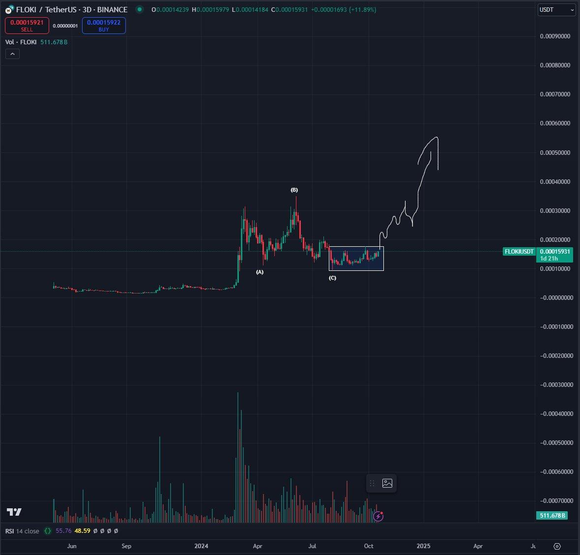 DOGE竞争对手FLOKI在Coinbase宣布可能上市后出现剧烈波动