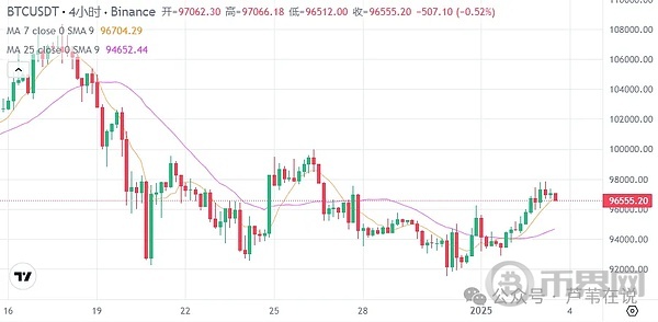 加密货币价格:BTC 突破97,000美元,DEXE 和 SPX 领涨 1月3日